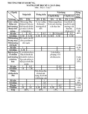 Kiểm tra học kỳ I năm học 2015-2016 môn địa lí thời gian 45 phút (không kể thời gian giao đề)